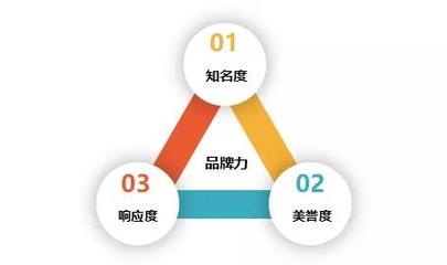自有品牌開發的前提 零售商品牌化與品牌管理的協同路徑